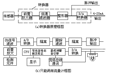 渦街流量計(jì)工作原理是什么？
