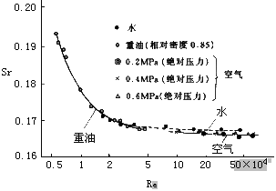 渦街流量計(jì)工作原理是什么？