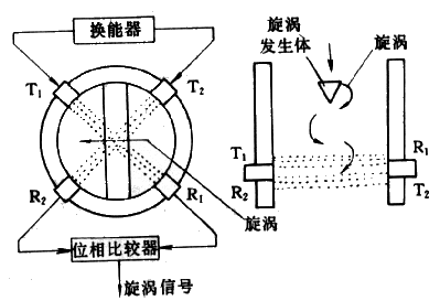 渦街流量計(jì)工作原理是什么？