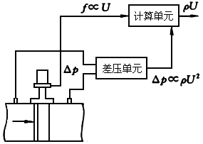 渦街流量計(jì)工作原理是什么？